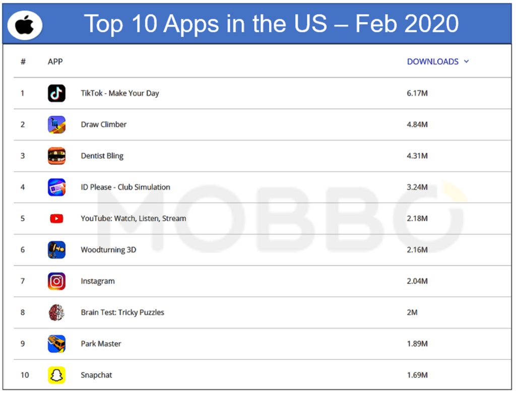Top 10 IOS Apps in the US - Feb 2020
