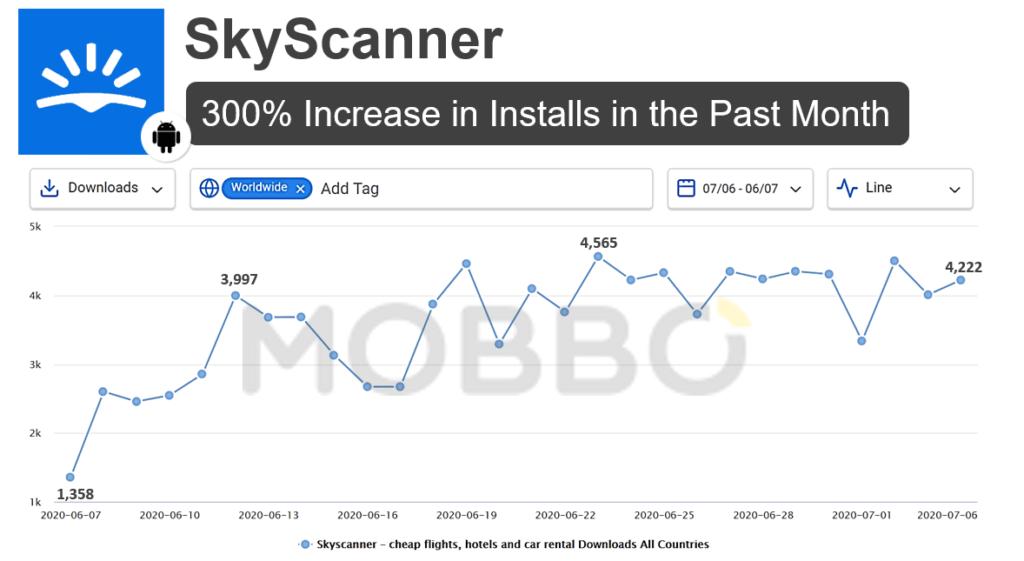 SkyScanner installs during Covid19